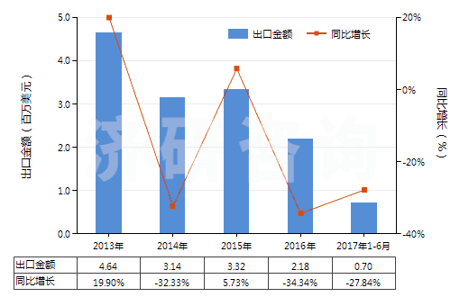 2013-2017年6月中國丙三醇(甘油)(HS29054500)出口總額及增速統(tǒng)計